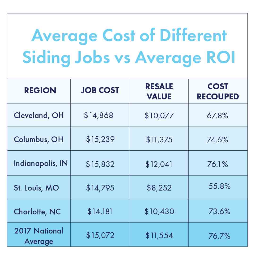 Chart displaying Cost of Siding Jobs Vs. Average ROI chart showing various siding jobs vs the average ROI